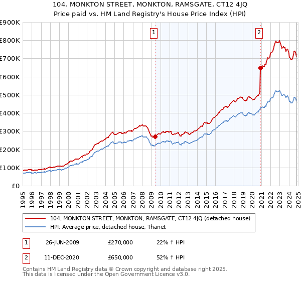 104, MONKTON STREET, MONKTON, RAMSGATE, CT12 4JQ: Price paid vs HM Land Registry's House Price Index