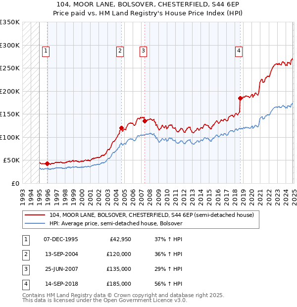 104, MOOR LANE, BOLSOVER, CHESTERFIELD, S44 6EP: Price paid vs HM Land Registry's House Price Index