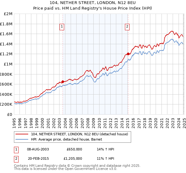 104, NETHER STREET, LONDON, N12 8EU: Price paid vs HM Land Registry's House Price Index