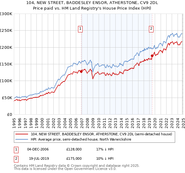 104, NEW STREET, BADDESLEY ENSOR, ATHERSTONE, CV9 2DL: Price paid vs HM Land Registry's House Price Index