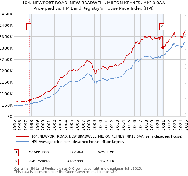 104, NEWPORT ROAD, NEW BRADWELL, MILTON KEYNES, MK13 0AA: Price paid vs HM Land Registry's House Price Index