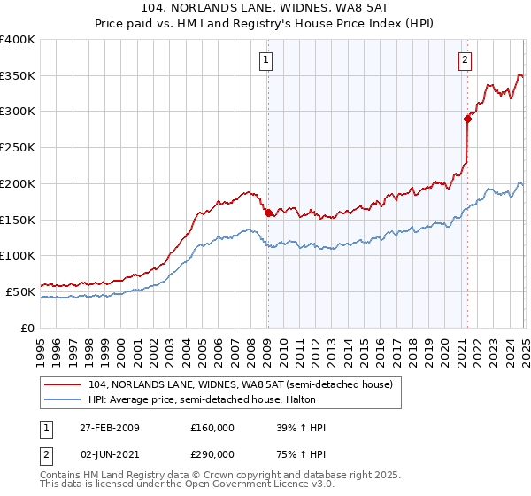 104, NORLANDS LANE, WIDNES, WA8 5AT: Price paid vs HM Land Registry's House Price Index