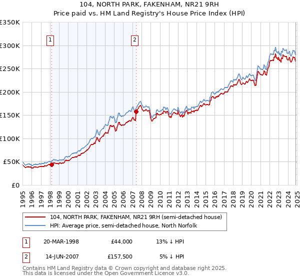 104, NORTH PARK, FAKENHAM, NR21 9RH: Price paid vs HM Land Registry's House Price Index