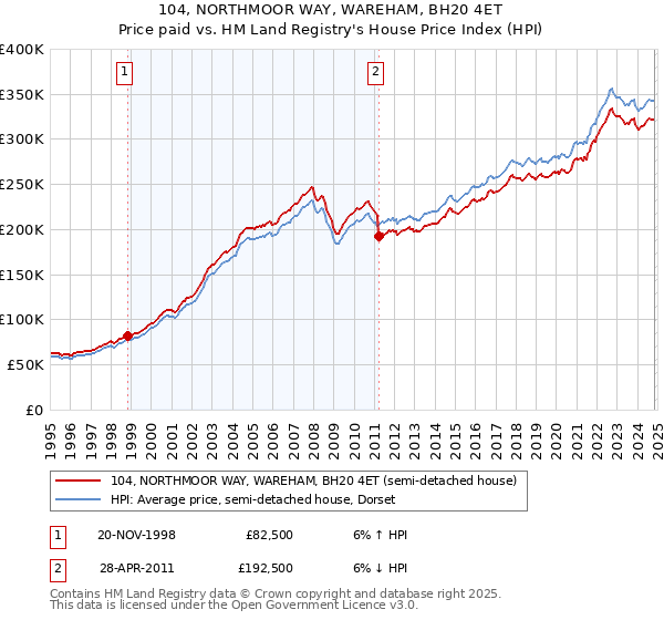 104, NORTHMOOR WAY, WAREHAM, BH20 4ET: Price paid vs HM Land Registry's House Price Index