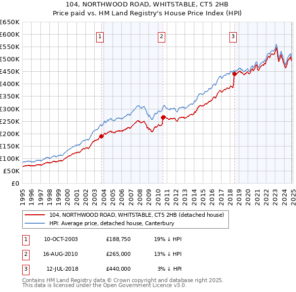 104, NORTHWOOD ROAD, WHITSTABLE, CT5 2HB: Price paid vs HM Land Registry's House Price Index