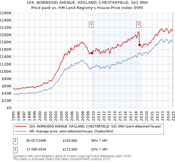 104, NORWOOD AVENUE, HASLAND, CHESTERFIELD, S41 0NH: Price paid vs HM Land Registry's House Price Index