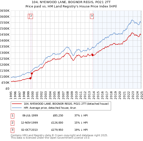 104, NYEWOOD LANE, BOGNOR REGIS, PO21 2TT: Price paid vs HM Land Registry's House Price Index