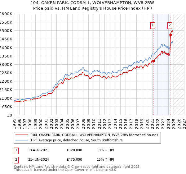 104, OAKEN PARK, CODSALL, WOLVERHAMPTON, WV8 2BW: Price paid vs HM Land Registry's House Price Index