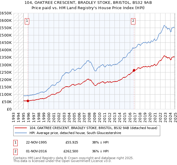 104, OAKTREE CRESCENT, BRADLEY STOKE, BRISTOL, BS32 9AB: Price paid vs HM Land Registry's House Price Index