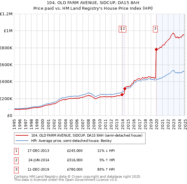 104, OLD FARM AVENUE, SIDCUP, DA15 8AH: Price paid vs HM Land Registry's House Price Index