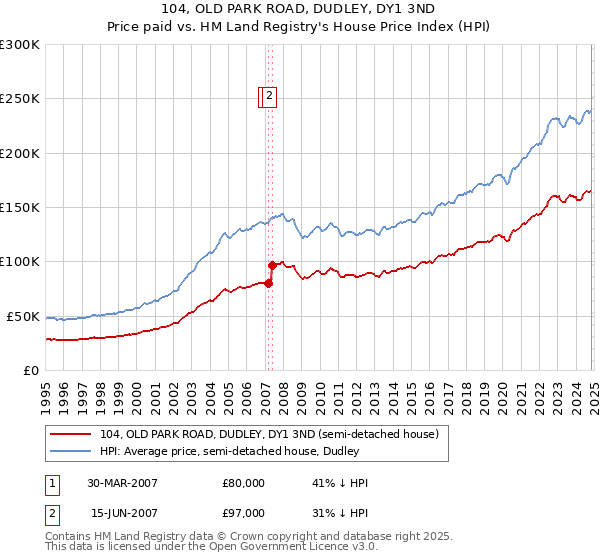 104, OLD PARK ROAD, DUDLEY, DY1 3ND: Price paid vs HM Land Registry's House Price Index