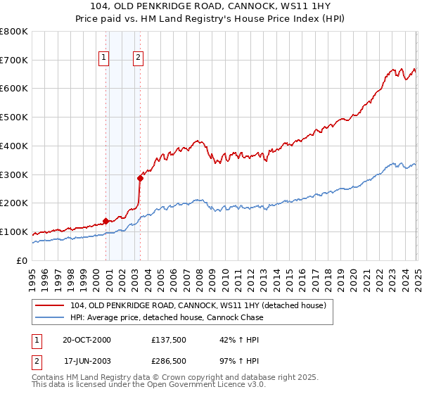 104, OLD PENKRIDGE ROAD, CANNOCK, WS11 1HY: Price paid vs HM Land Registry's House Price Index