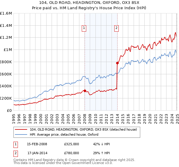 104, OLD ROAD, HEADINGTON, OXFORD, OX3 8SX: Price paid vs HM Land Registry's House Price Index