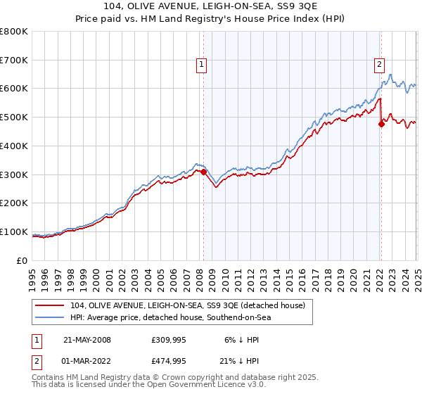 104, OLIVE AVENUE, LEIGH-ON-SEA, SS9 3QE: Price paid vs HM Land Registry's House Price Index