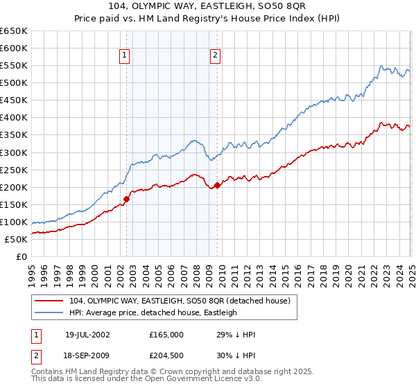 104, OLYMPIC WAY, EASTLEIGH, SO50 8QR: Price paid vs HM Land Registry's House Price Index