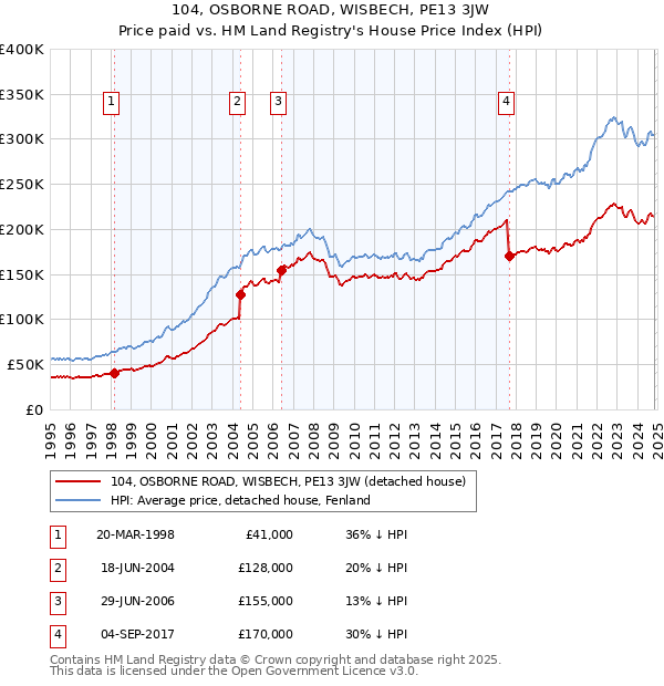 104, OSBORNE ROAD, WISBECH, PE13 3JW: Price paid vs HM Land Registry's House Price Index