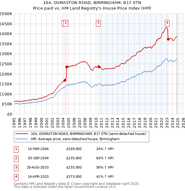 104, OSMASTON ROAD, BIRMINGHAM, B17 0TN: Price paid vs HM Land Registry's House Price Index