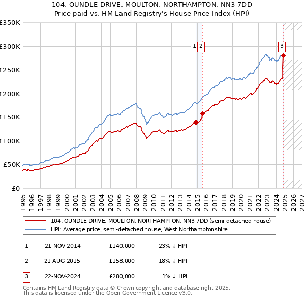 104, OUNDLE DRIVE, MOULTON, NORTHAMPTON, NN3 7DD: Price paid vs HM Land Registry's House Price Index