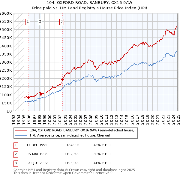 104, OXFORD ROAD, BANBURY, OX16 9AW: Price paid vs HM Land Registry's House Price Index