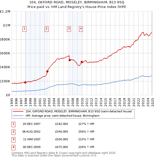 104, OXFORD ROAD, MOSELEY, BIRMINGHAM, B13 9SQ: Price paid vs HM Land Registry's House Price Index