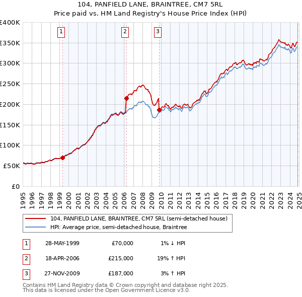 104, PANFIELD LANE, BRAINTREE, CM7 5RL: Price paid vs HM Land Registry's House Price Index