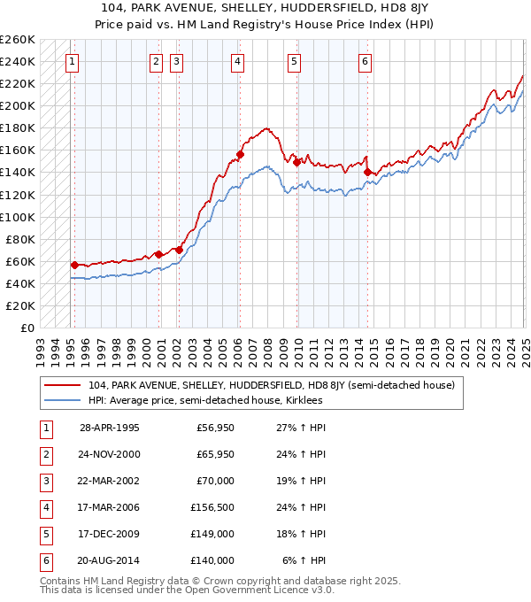 104, PARK AVENUE, SHELLEY, HUDDERSFIELD, HD8 8JY: Price paid vs HM Land Registry's House Price Index