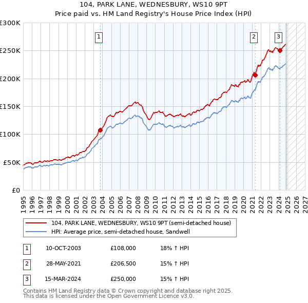 104, PARK LANE, WEDNESBURY, WS10 9PT: Price paid vs HM Land Registry's House Price Index