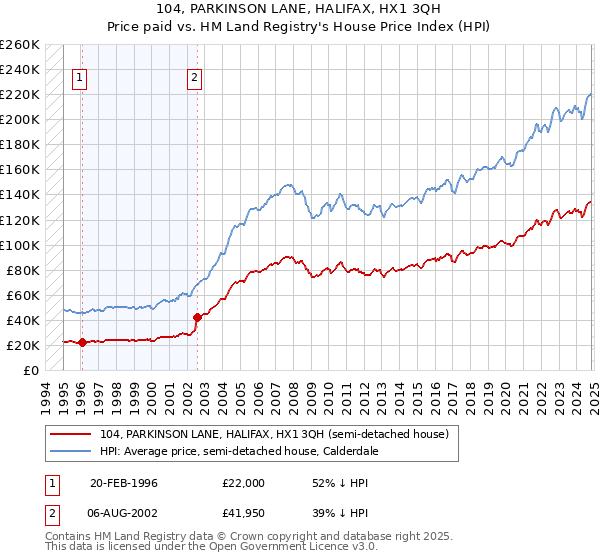 104, PARKINSON LANE, HALIFAX, HX1 3QH: Price paid vs HM Land Registry's House Price Index