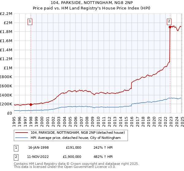 104, PARKSIDE, NOTTINGHAM, NG8 2NP: Price paid vs HM Land Registry's House Price Index