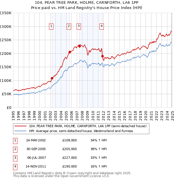 104, PEAR TREE PARK, HOLME, CARNFORTH, LA6 1PP: Price paid vs HM Land Registry's House Price Index