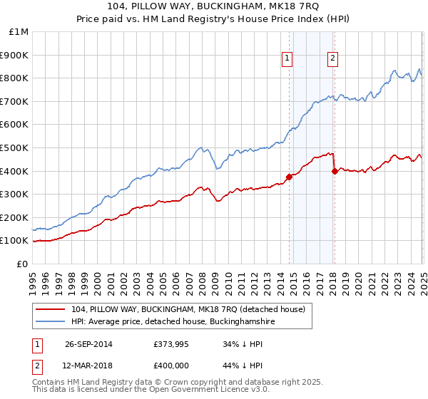 104, PILLOW WAY, BUCKINGHAM, MK18 7RQ: Price paid vs HM Land Registry's House Price Index