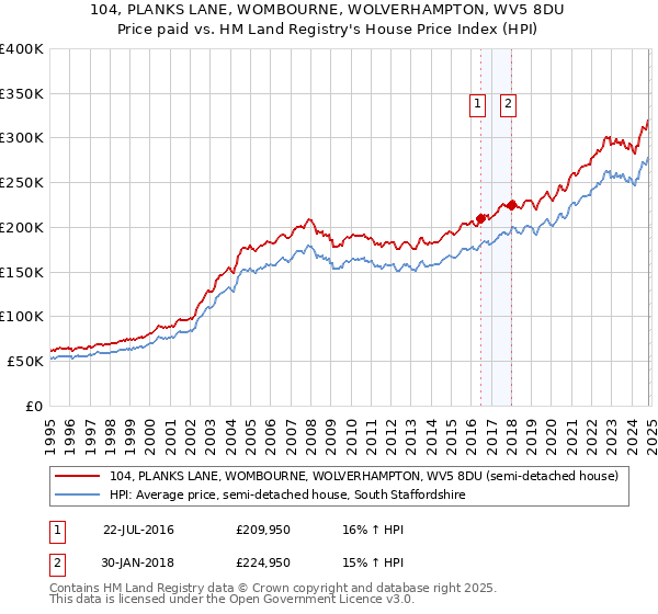 104, PLANKS LANE, WOMBOURNE, WOLVERHAMPTON, WV5 8DU: Price paid vs HM Land Registry's House Price Index