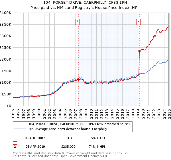 104, PORSET DRIVE, CAERPHILLY, CF83 1PN: Price paid vs HM Land Registry's House Price Index