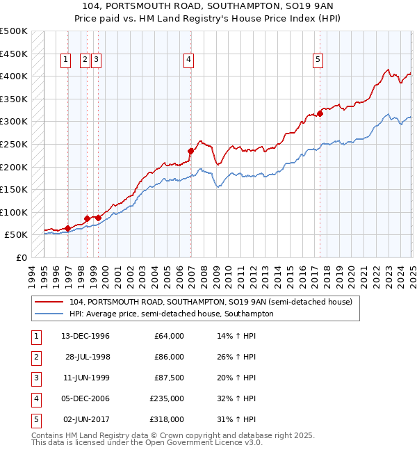 104, PORTSMOUTH ROAD, SOUTHAMPTON, SO19 9AN: Price paid vs HM Land Registry's House Price Index