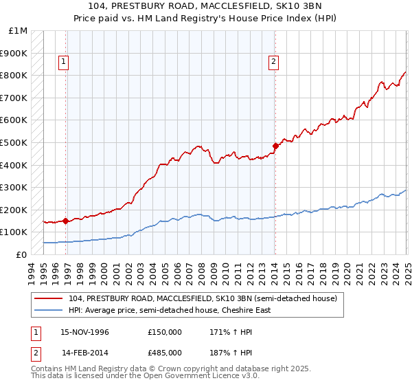 104, PRESTBURY ROAD, MACCLESFIELD, SK10 3BN: Price paid vs HM Land Registry's House Price Index