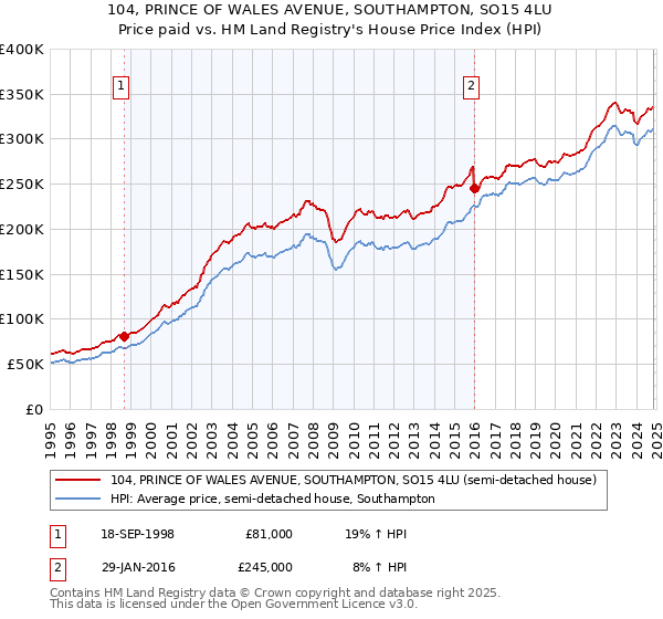 104, PRINCE OF WALES AVENUE, SOUTHAMPTON, SO15 4LU: Price paid vs HM Land Registry's House Price Index