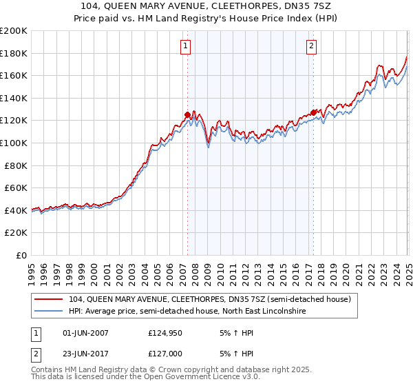 104, QUEEN MARY AVENUE, CLEETHORPES, DN35 7SZ: Price paid vs HM Land Registry's House Price Index