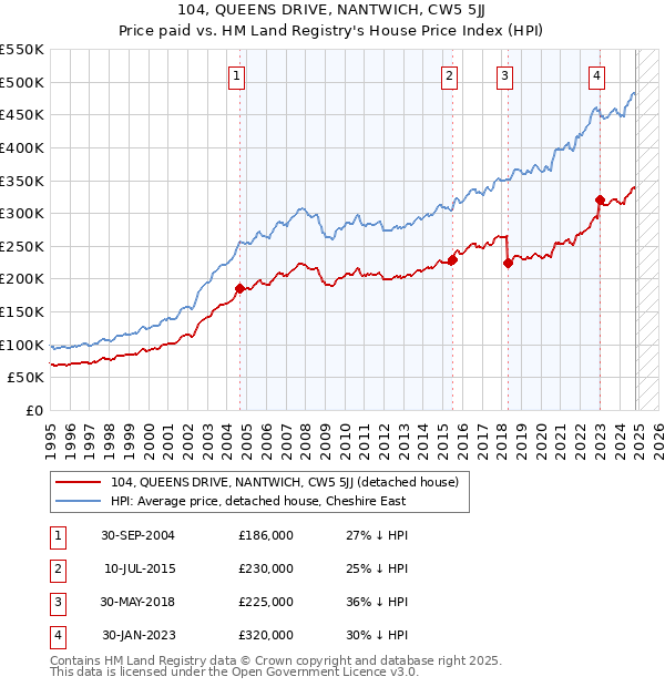 104, QUEENS DRIVE, NANTWICH, CW5 5JJ: Price paid vs HM Land Registry's House Price Index