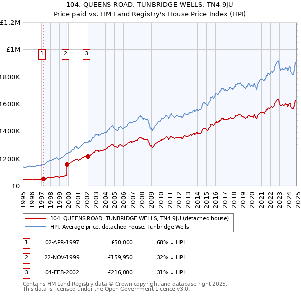 104, QUEENS ROAD, TUNBRIDGE WELLS, TN4 9JU: Price paid vs HM Land Registry's House Price Index