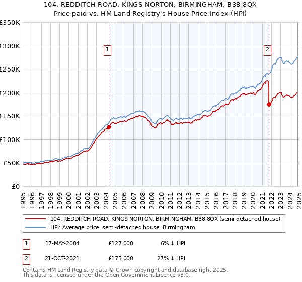 104, REDDITCH ROAD, KINGS NORTON, BIRMINGHAM, B38 8QX: Price paid vs HM Land Registry's House Price Index