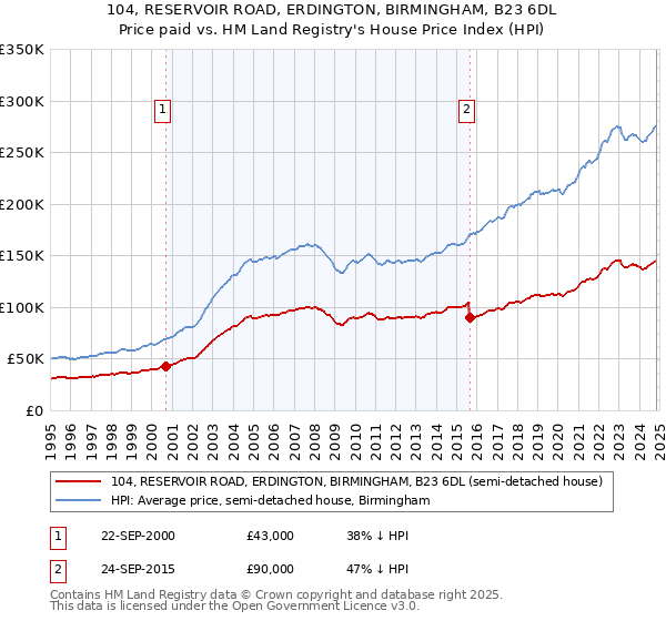 104, RESERVOIR ROAD, ERDINGTON, BIRMINGHAM, B23 6DL: Price paid vs HM Land Registry's House Price Index