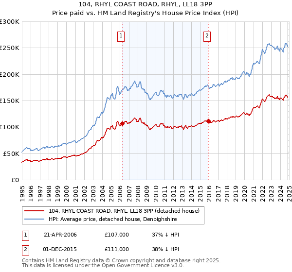 104, RHYL COAST ROAD, RHYL, LL18 3PP: Price paid vs HM Land Registry's House Price Index