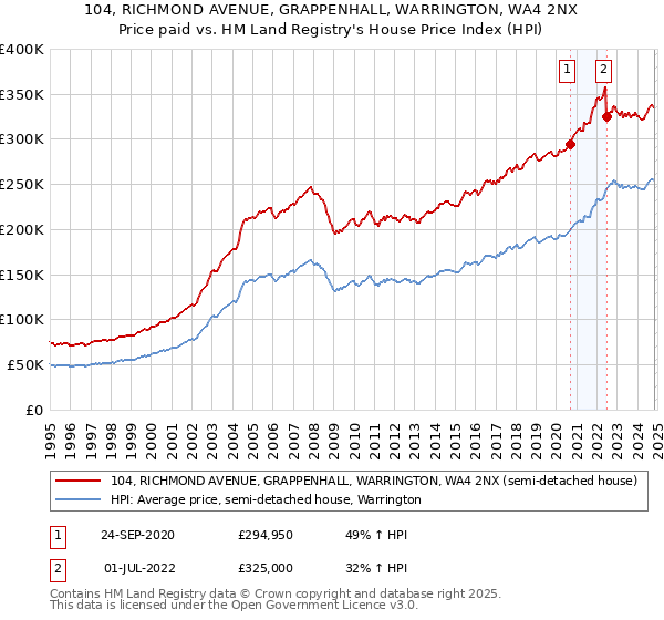 104, RICHMOND AVENUE, GRAPPENHALL, WARRINGTON, WA4 2NX: Price paid vs HM Land Registry's House Price Index