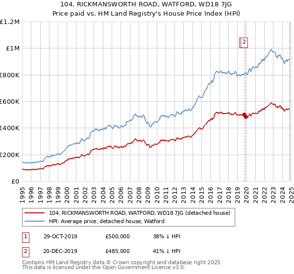 104, RICKMANSWORTH ROAD, WATFORD, WD18 7JG: Price paid vs HM Land Registry's House Price Index