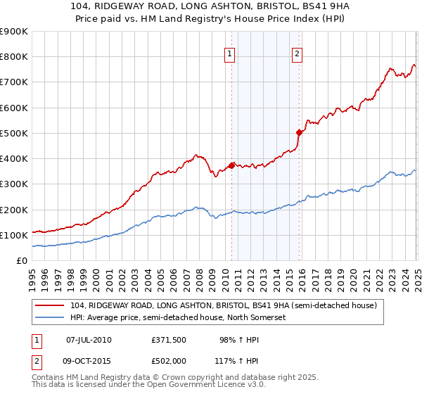 104, RIDGEWAY ROAD, LONG ASHTON, BRISTOL, BS41 9HA: Price paid vs HM Land Registry's House Price Index