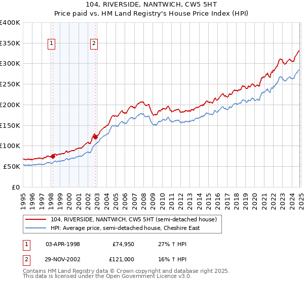 104, RIVERSIDE, NANTWICH, CW5 5HT: Price paid vs HM Land Registry's House Price Index