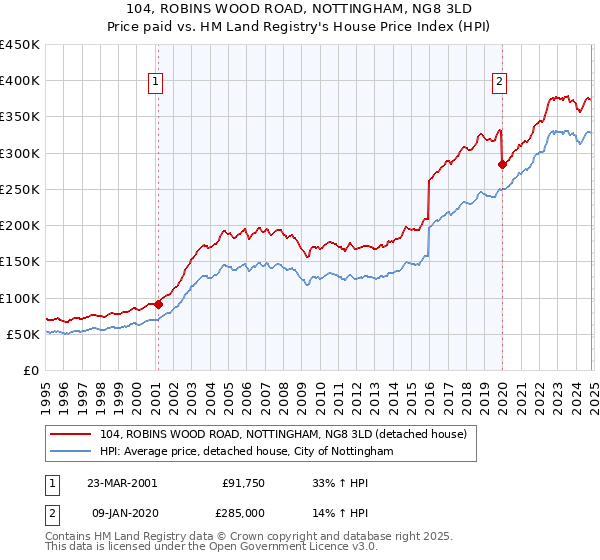 104, ROBINS WOOD ROAD, NOTTINGHAM, NG8 3LD: Price paid vs HM Land Registry's House Price Index