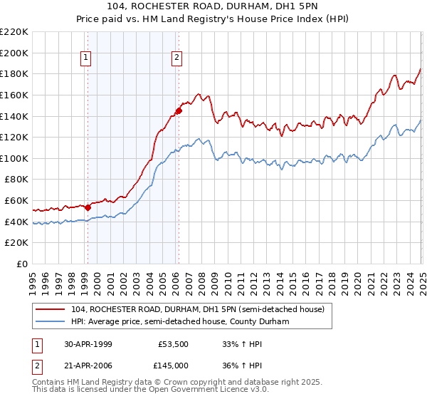 104, ROCHESTER ROAD, DURHAM, DH1 5PN: Price paid vs HM Land Registry's House Price Index