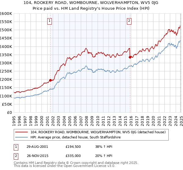 104, ROOKERY ROAD, WOMBOURNE, WOLVERHAMPTON, WV5 0JG: Price paid vs HM Land Registry's House Price Index