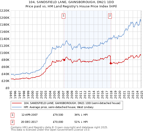 104, SANDSFIELD LANE, GAINSBOROUGH, DN21 1DD: Price paid vs HM Land Registry's House Price Index